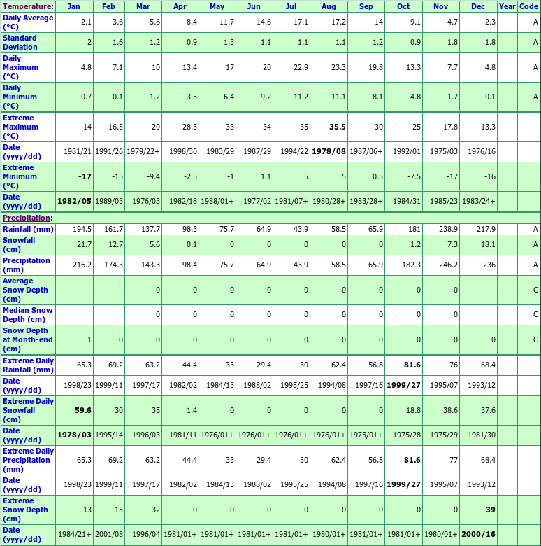 Quinsam River Hatchery Climate Data Chart